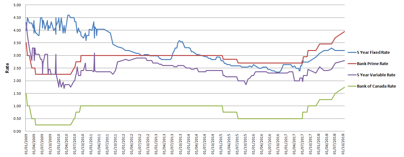 Mortgage Rates 5 Year Chart